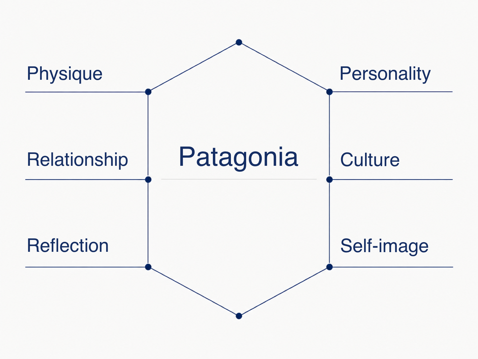 The brand identity prism: physique, personality, relationship, culture, reflection and self-image