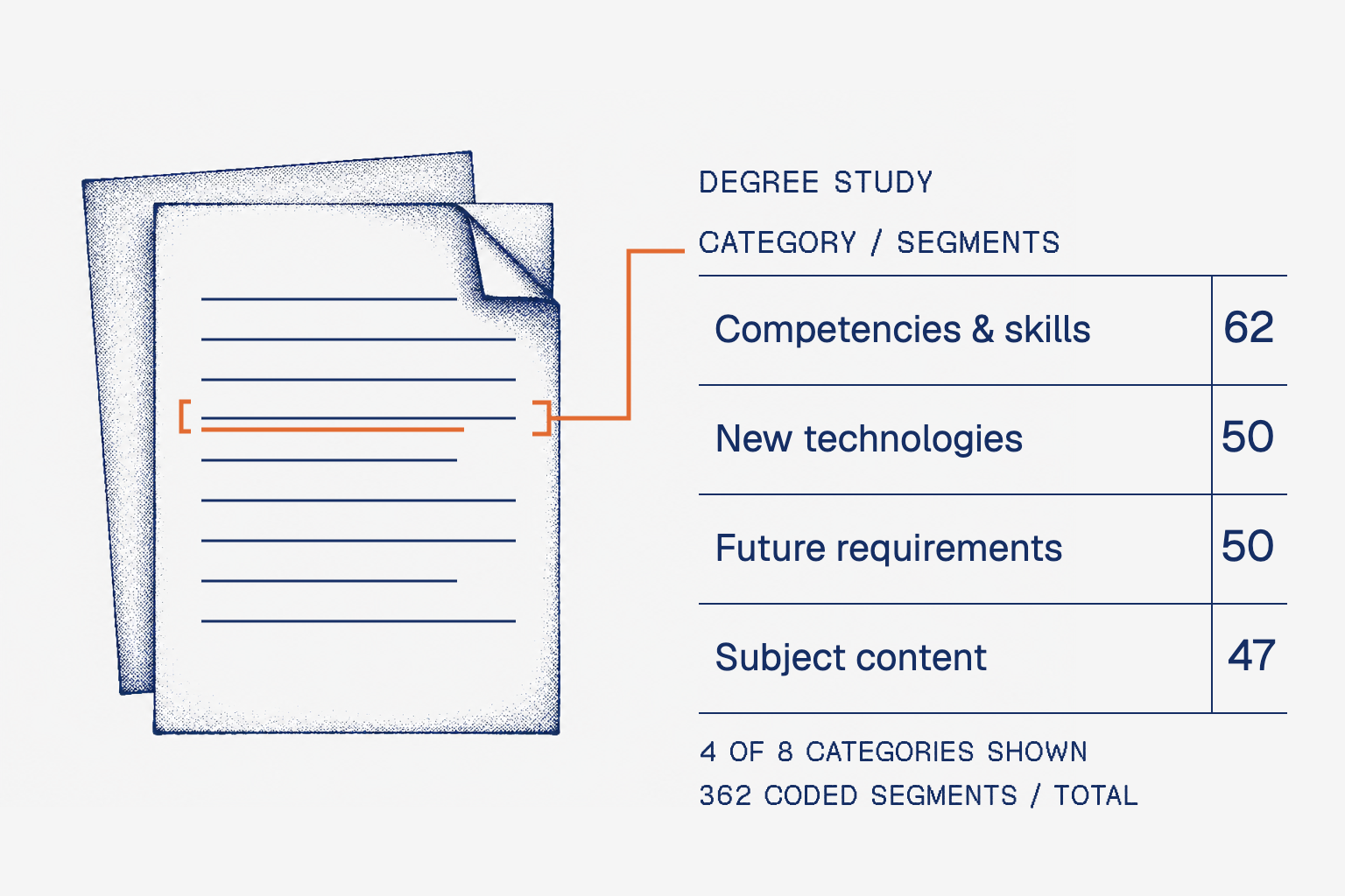 Illustrated transcript sheets beside four of eight coding categories from the degree-positioning study: Competencies and skills 62, New technologies 50, Future requirements 50, Subject content 47. The complete study contains 362 coded segments.